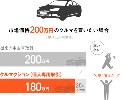 市場価格200万円のクルマを買いたい場合 ※価格は一例です。 従来の中古車取引200万円 クルマクション（個人専用取引）180万円