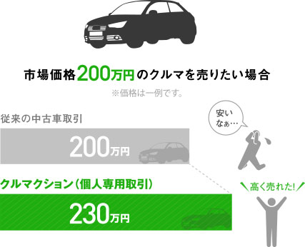 市場価格200万円のクルマを売りたい場合 ※価格は一例です。 従来の中古取引200万円 クルマクション（個人専用取引）230万円