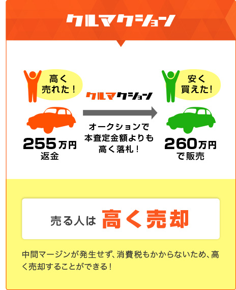 一般的な取引,中間マージンが発生するため、安く売却することになっていました。中間マージンが発生せず、消費税もかからないため、高く売却することができる！