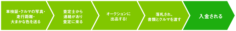 クルマクションでの出品の流れ